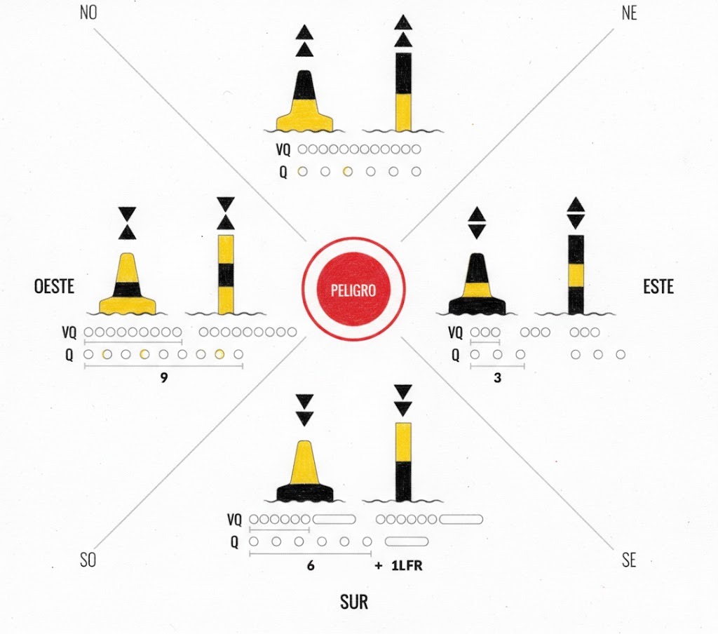 Esquema completo de Marcas Cardinales y sus luces