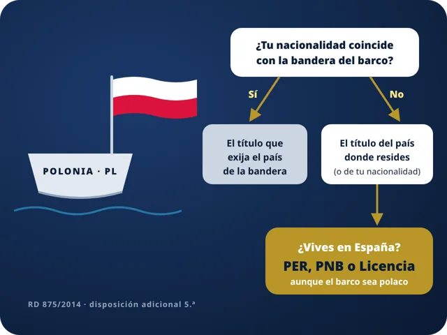 Bandera polonesa el 2026: què canvia i si San Marino és l’alternativa