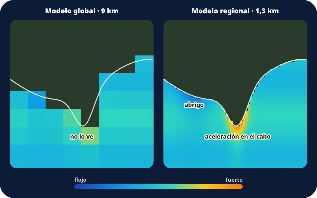 La misma costa vista por un modelo de 9 km, que no ve la aceleración del viento en el cabo, y por uno de 1,3 km, que sí la ve