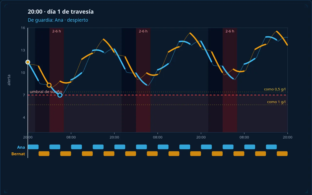 Gráfica de la calculadora de fatiga: la alerta de dos tripulantes baja cada madrugada y se acerca al umbral de sueño