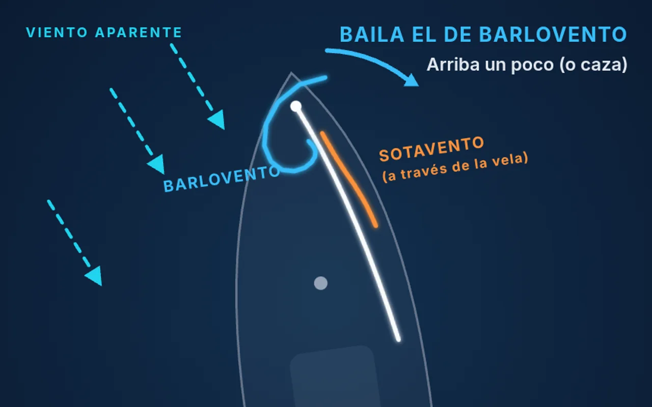 Génova visto desde arriba con el cataviento de barlovento bailando: hay que arribar un poco o cazar