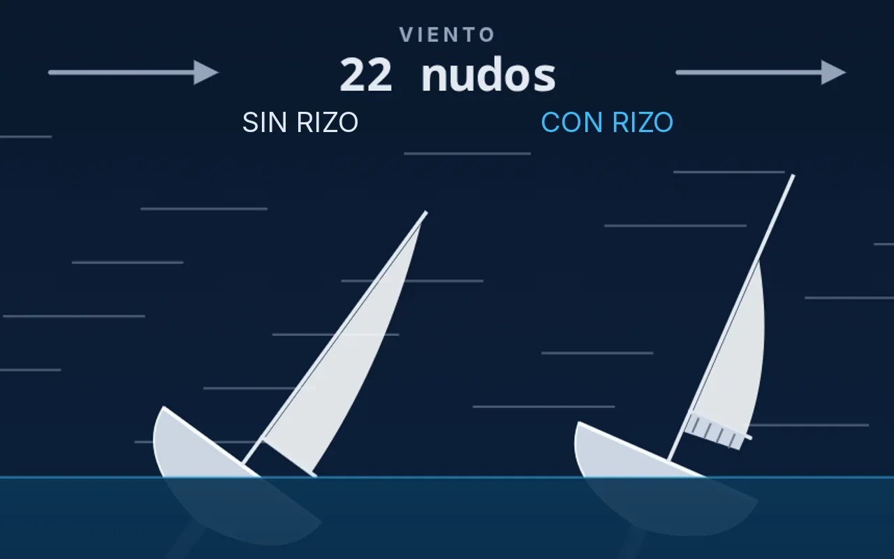 Dos veleros con 22 nudos de viento: el de la vela entera escora mucho más que el que lleva un rizo