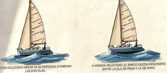 Diagrama de formació d'onades de proa i popa en un veler
